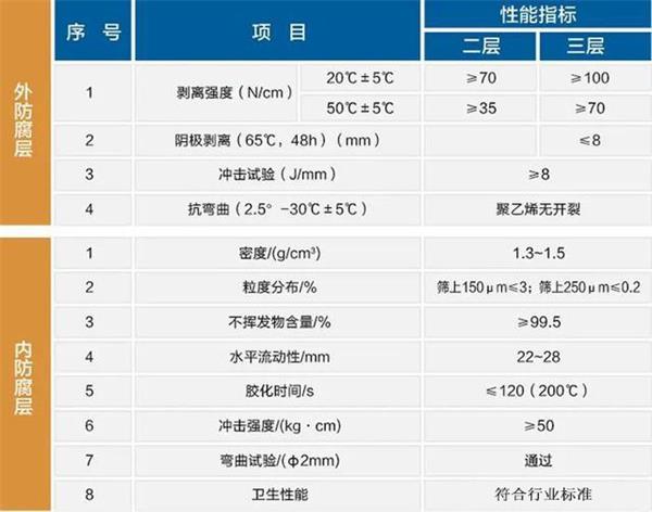 赤峰3pe防腐钢管厂家性能指标参数